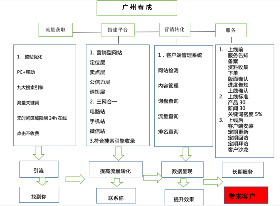 成功的广州网站建设必备的几点